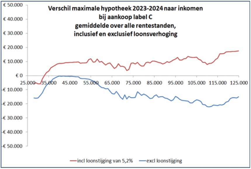 Inclusief loonstijging 5,2 procent en exclusief loonstijging